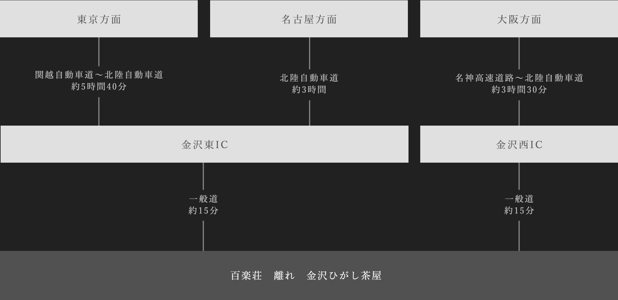 お車でお越しの方
